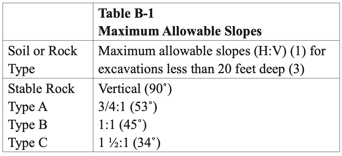 Table B1 Maximum Allowable Slopes Table
